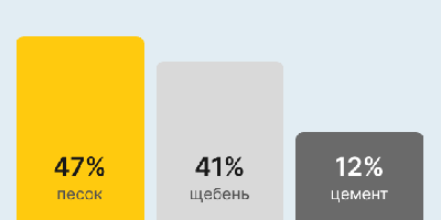 Бетон М200 В15 в Екатеринбурге