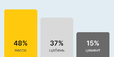 Бетон М250 В20 в Екатеринбурге