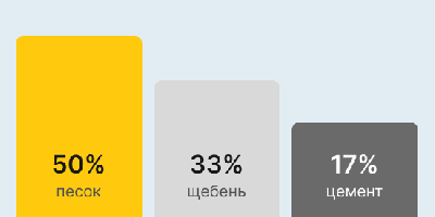 Бетон М350 В25 в Екатеринбурге