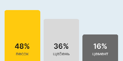 Бетон М300 В22,5 в Екатеринбурге